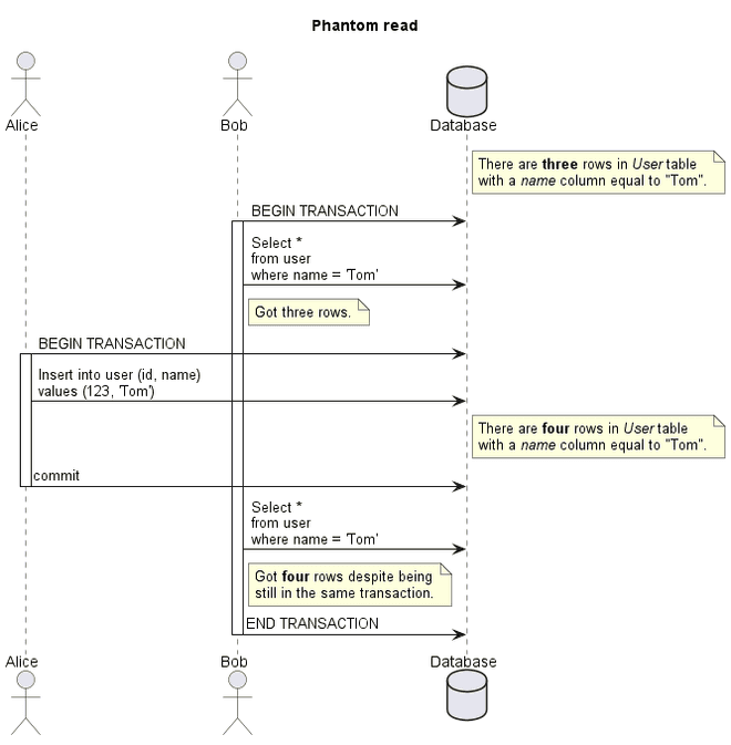 Phantom read sequence diagram
